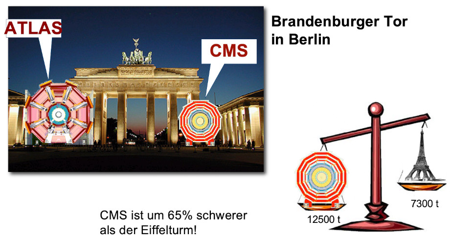 A collage of two images and two pieces of text in black on a white background: there is a photo of the Brandenburg gate at the top left of the image. A cross section of each of the detectors ATLAS (left of the gate) and CMS (to the right of the gate) are edited into the photo for size comparison. At the bottom right there is a schematic image of a scale that tips to the left, showing CMS (12,500 t) is much heavier than the Eiffel tower (7,300 t)!